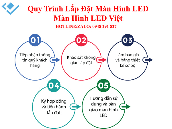 lắp đặt màn hình led