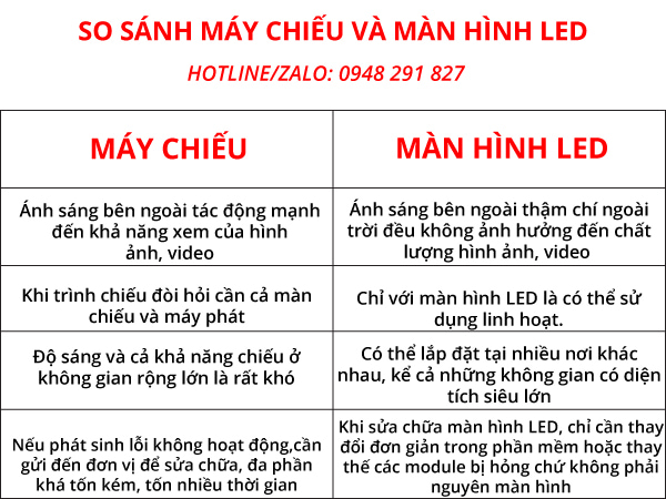 so sánh máy chiếu và màn hình led 
