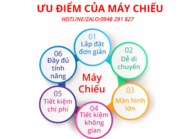 ưu điểm máy chiếu 