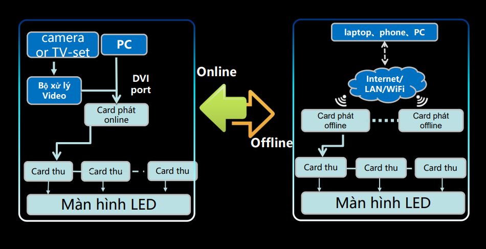 so sánh màn hình LED Online và Offline so sánh màn hình LED Online và Offline